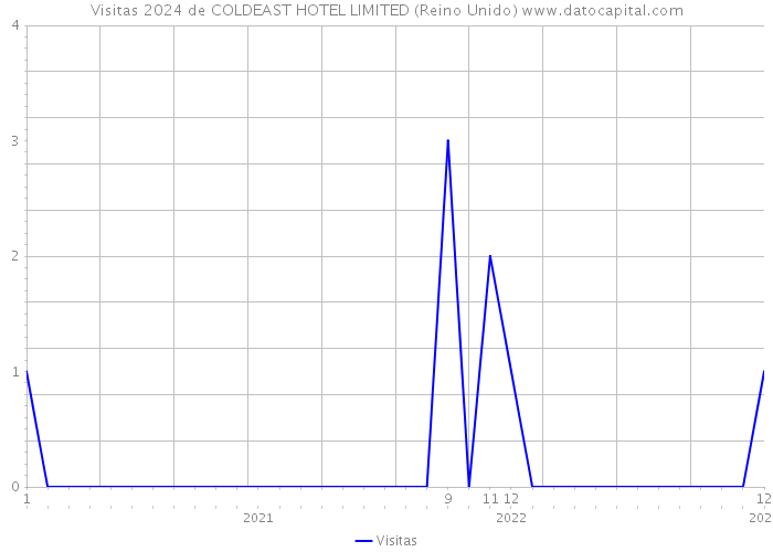 Visitas 2024 de COLDEAST HOTEL LIMITED (Reino Unido) 
