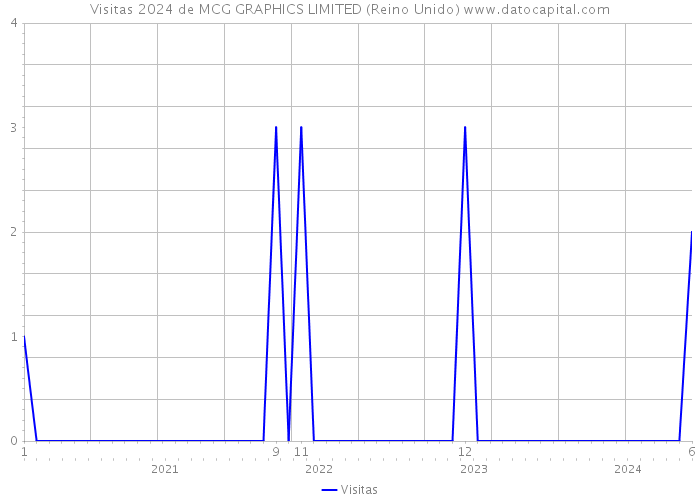 Visitas 2024 de MCG GRAPHICS LIMITED (Reino Unido) 