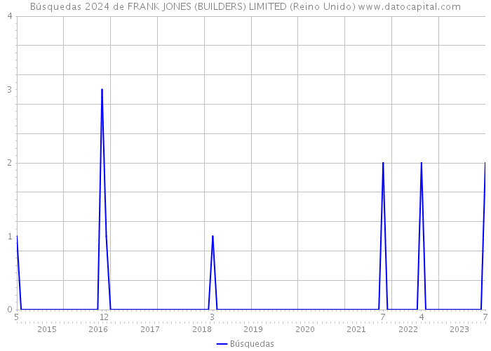 Búsquedas 2024 de FRANK JONES (BUILDERS) LIMITED (Reino Unido) 