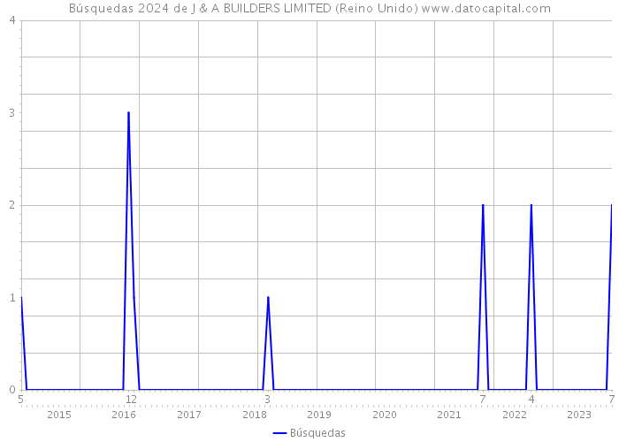 Búsquedas 2024 de J & A BUILDERS LIMITED (Reino Unido) 