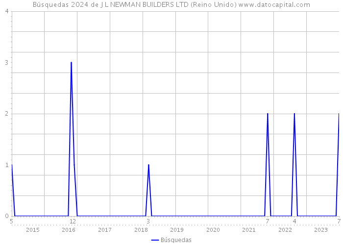 Búsquedas 2024 de J L NEWMAN BUILDERS LTD (Reino Unido) 
