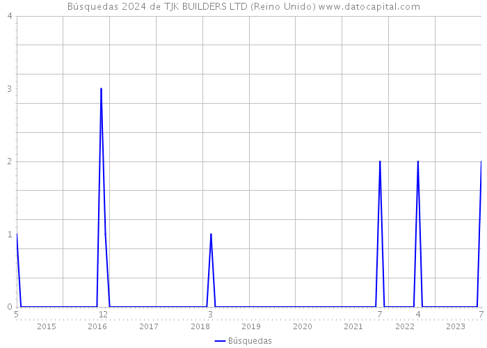 Búsquedas 2024 de TJK BUILDERS LTD (Reino Unido) 