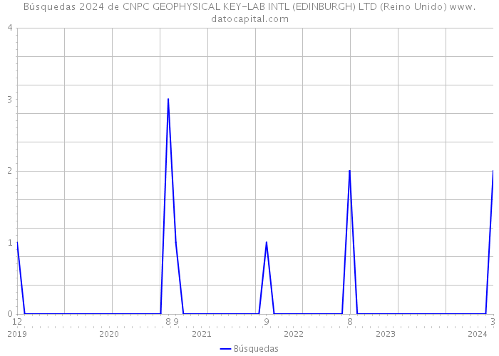 Búsquedas 2024 de CNPC GEOPHYSICAL KEY-LAB INTL (EDINBURGH) LTD (Reino Unido) 
