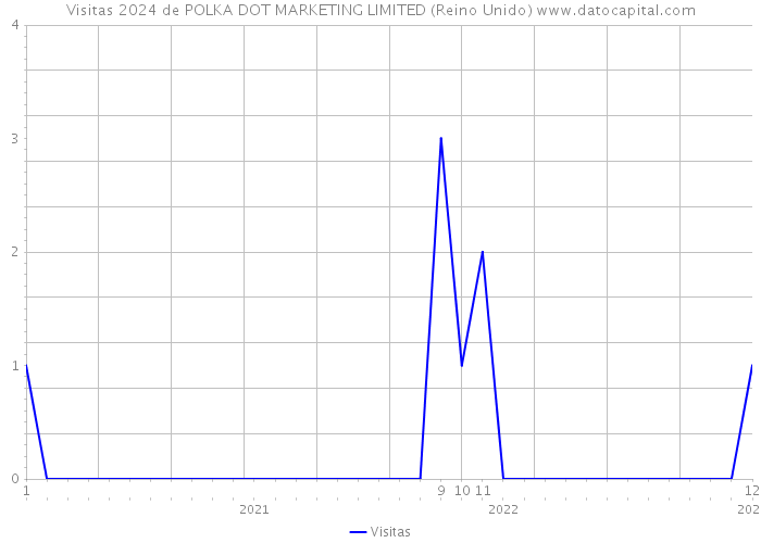 Visitas 2024 de POLKA DOT MARKETING LIMITED (Reino Unido) 