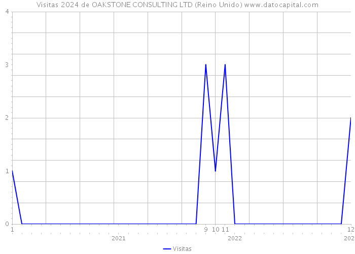 Visitas 2024 de OAKSTONE CONSULTING LTD (Reino Unido) 