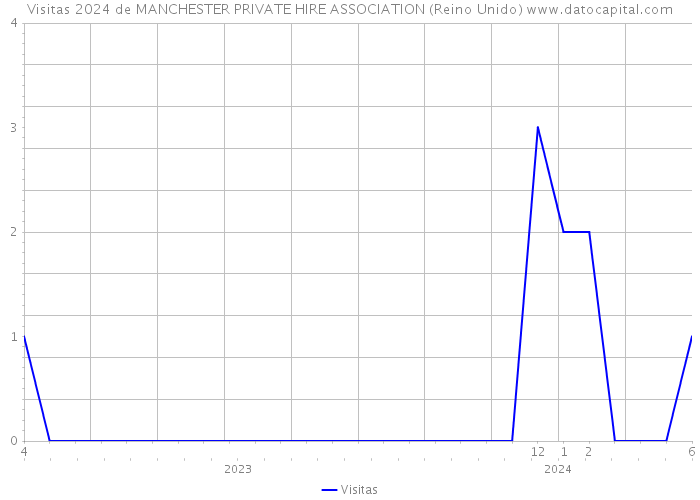 Visitas 2024 de MANCHESTER PRIVATE HIRE ASSOCIATION (Reino Unido) 