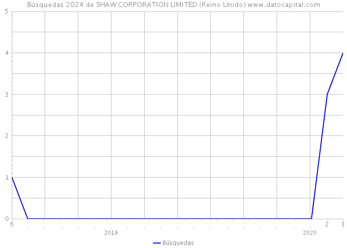 Búsquedas 2024 de SHAW CORPORATION LIMITED (Reino Unido) 