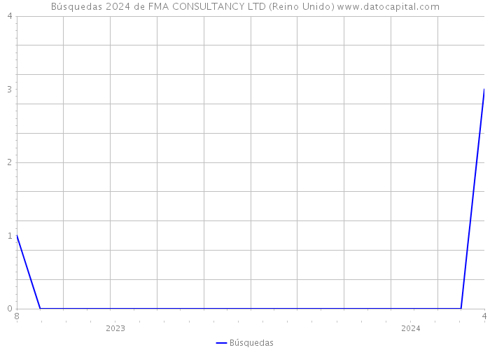 Búsquedas 2024 de FMA CONSULTANCY LTD (Reino Unido) 