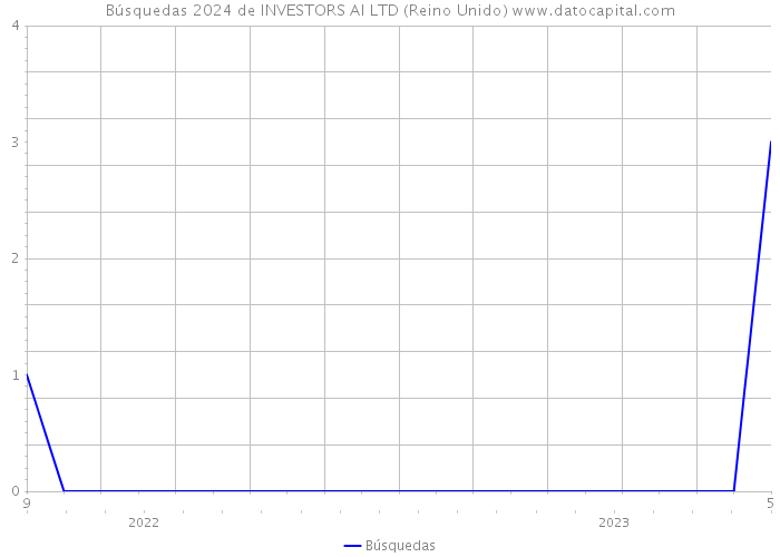 Búsquedas 2024 de INVESTORS AI LTD (Reino Unido) 