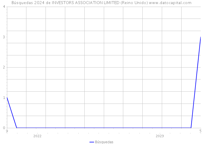 Búsquedas 2024 de INVESTORS ASSOCIATION LIMITED (Reino Unido) 