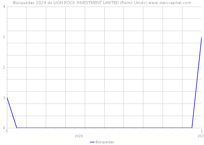 Búsquedas 2024 de LION ROCK INVESTMENT LIMITED (Reino Unido) 