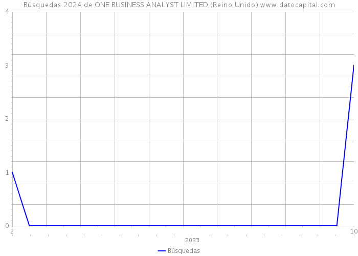 Búsquedas 2024 de ONE BUSINESS ANALYST LIMITED (Reino Unido) 