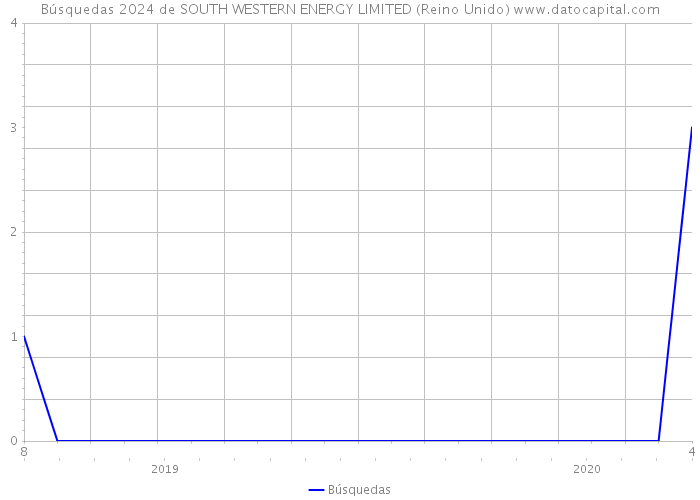 Búsquedas 2024 de SOUTH WESTERN ENERGY LIMITED (Reino Unido) 