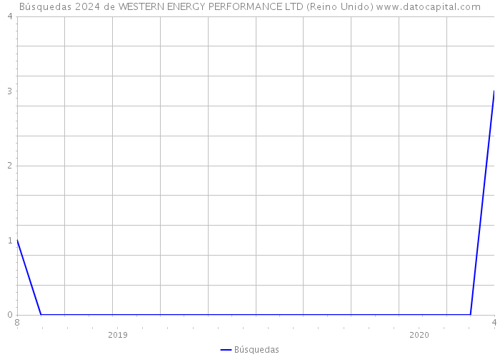 Búsquedas 2024 de WESTERN ENERGY PERFORMANCE LTD (Reino Unido) 