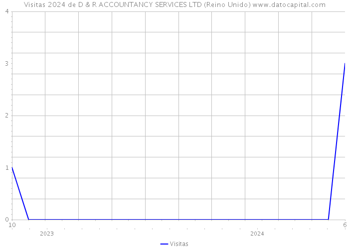 Visitas 2024 de D & R ACCOUNTANCY SERVICES LTD (Reino Unido) 