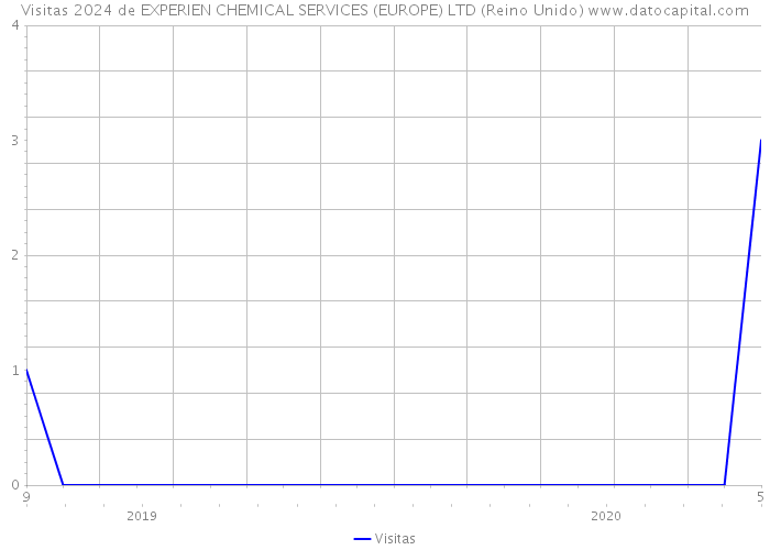 Visitas 2024 de EXPERIEN CHEMICAL SERVICES (EUROPE) LTD (Reino Unido) 