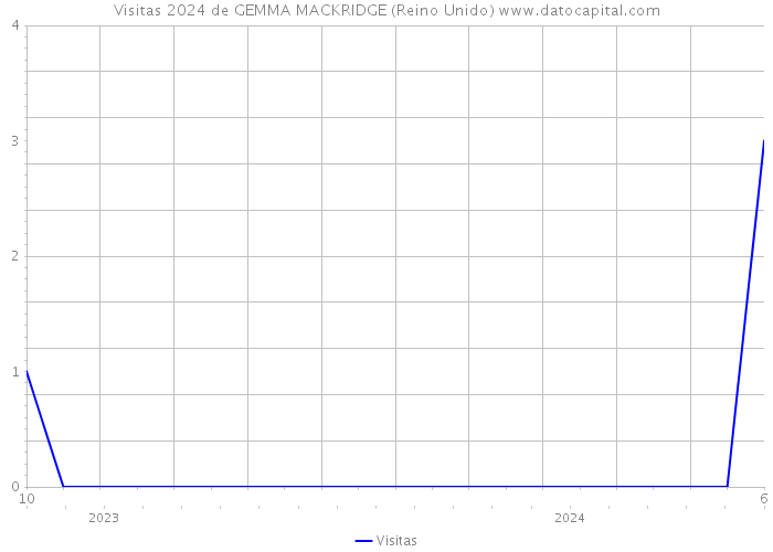 Visitas 2024 de GEMMA MACKRIDGE (Reino Unido) 