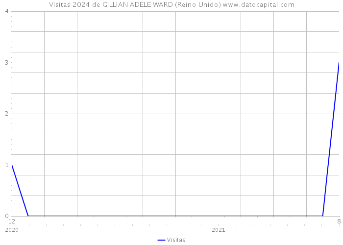 Visitas 2024 de GILLIAN ADELE WARD (Reino Unido) 