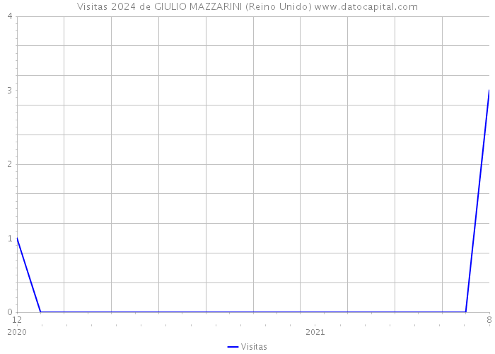 Visitas 2024 de GIULIO MAZZARINI (Reino Unido) 