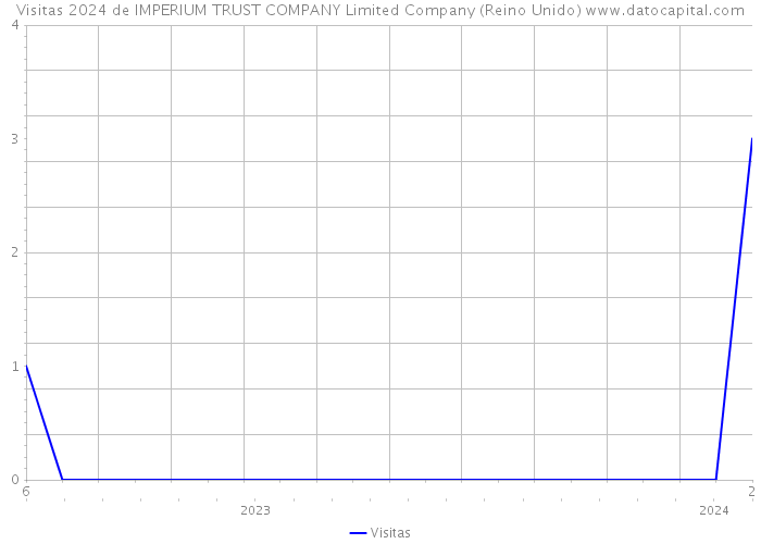Visitas 2024 de IMPERIUM TRUST COMPANY Limited Company (Reino Unido) 