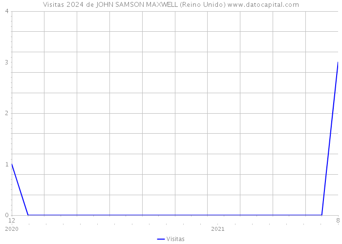 Visitas 2024 de JOHN SAMSON MAXWELL (Reino Unido) 