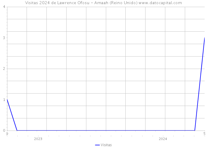 Visitas 2024 de Lawrence Ofosu - Amaah (Reino Unido) 