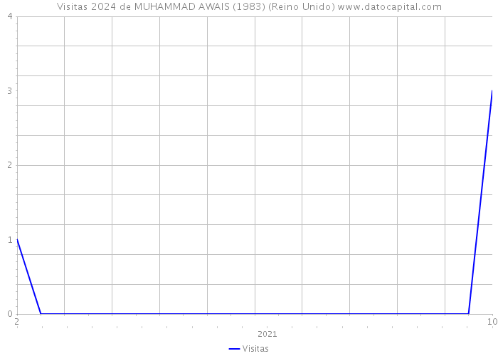 Visitas 2024 de MUHAMMAD AWAIS (1983) (Reino Unido) 