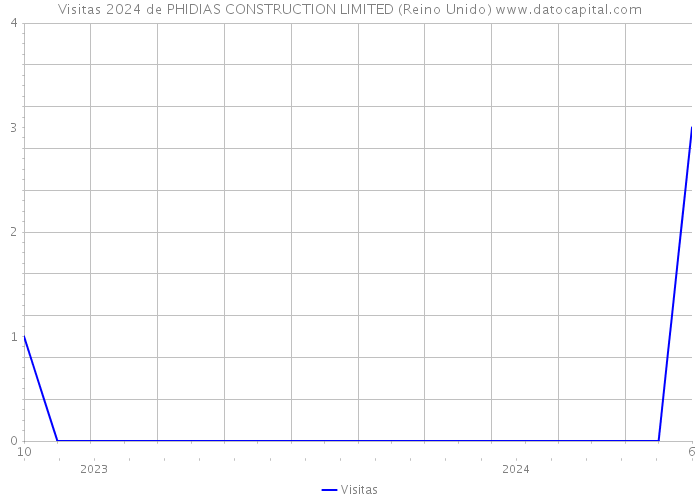 Visitas 2024 de PHIDIAS CONSTRUCTION LIMITED (Reino Unido) 