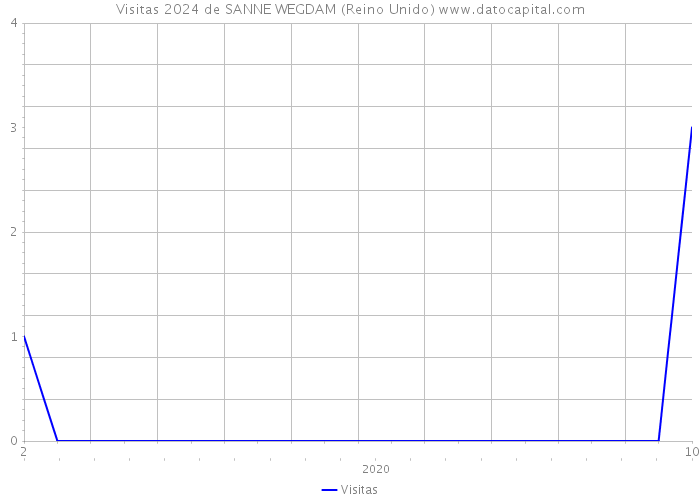 Visitas 2024 de SANNE WEGDAM (Reino Unido) 