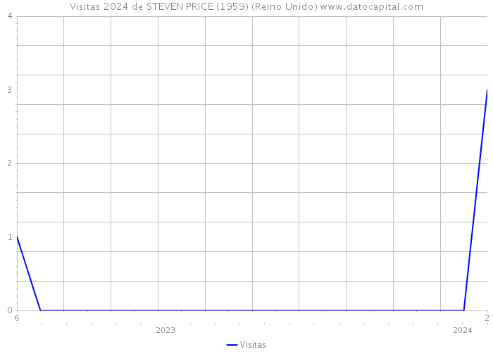 Visitas 2024 de STEVEN PRICE (1959) (Reino Unido) 