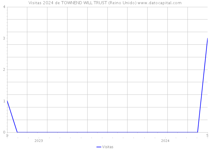 Visitas 2024 de TOWNEND WILL TRUST (Reino Unido) 