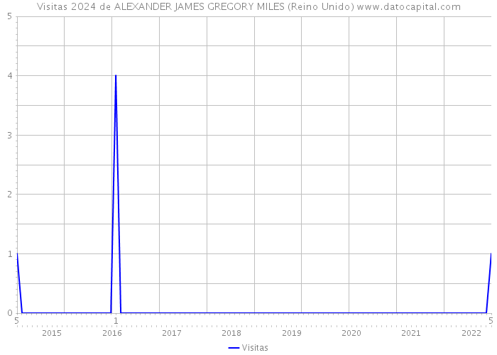 Visitas 2024 de ALEXANDER JAMES GREGORY MILES (Reino Unido) 