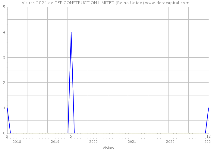 Visitas 2024 de DFP CONSTRUCTION LIMITED (Reino Unido) 