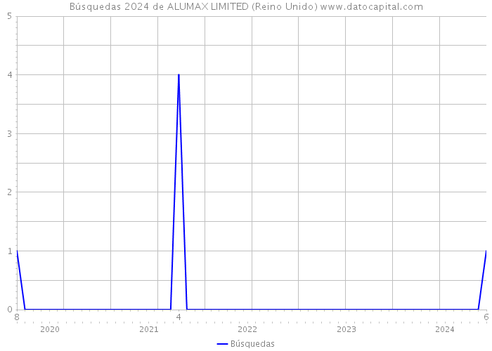 Búsquedas 2024 de ALUMAX LIMITED (Reino Unido) 