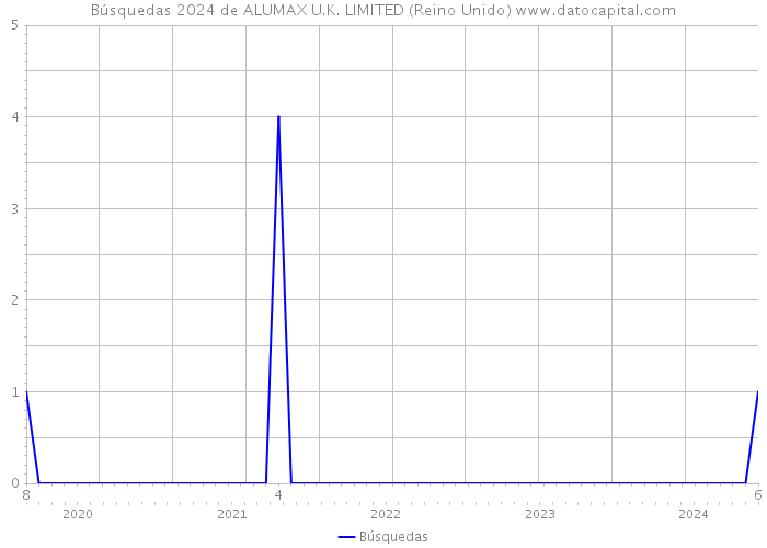 Búsquedas 2024 de ALUMAX U.K. LIMITED (Reino Unido) 