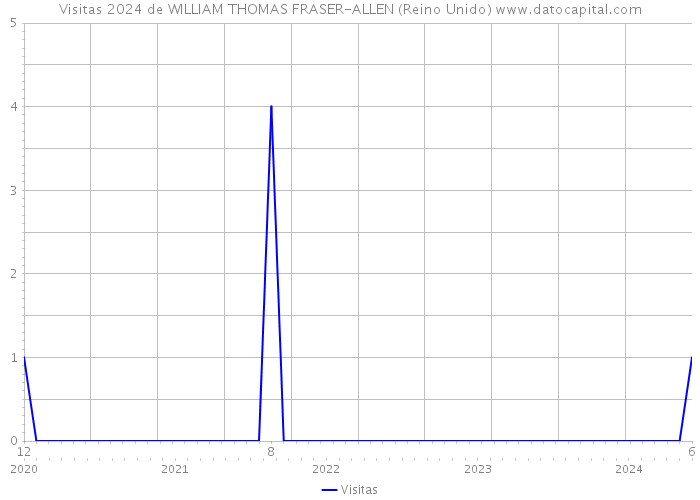 Visitas 2024 de WILLIAM THOMAS FRASER-ALLEN (Reino Unido) 