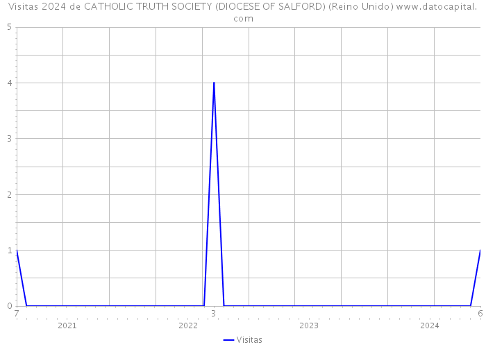 Visitas 2024 de CATHOLIC TRUTH SOCIETY (DIOCESE OF SALFORD) (Reino Unido) 