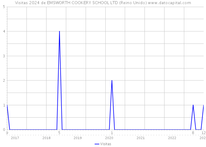 Visitas 2024 de EMSWORTH COOKERY SCHOOL LTD (Reino Unido) 