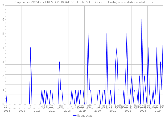 Búsquedas 2024 de FRESTON ROAD VENTURES LLP (Reino Unido) 