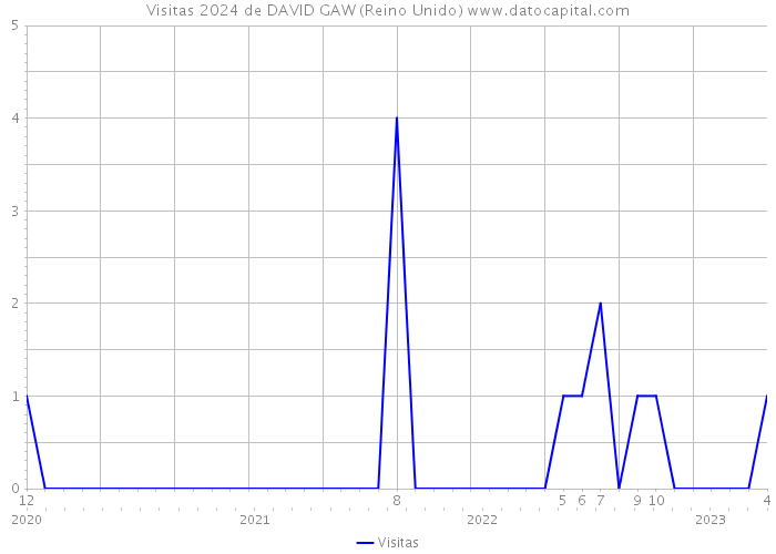 Visitas 2024 de DAVID GAW (Reino Unido) 