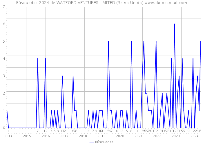 Búsquedas 2024 de WATFORD VENTURES LIMITED (Reino Unido) 