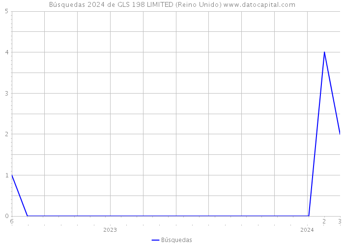 Búsquedas 2024 de GLS 198 LIMITED (Reino Unido) 