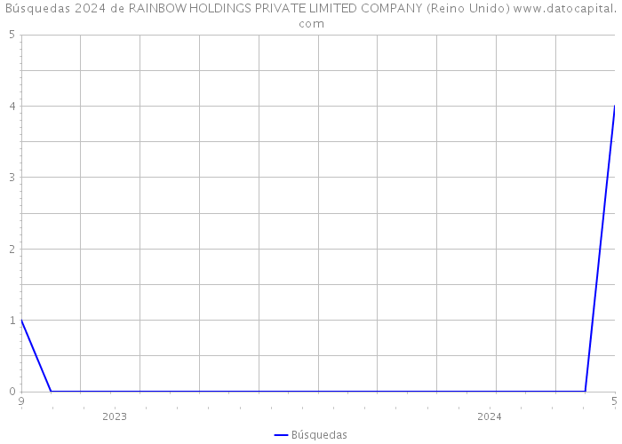 Búsquedas 2024 de RAINBOW HOLDINGS PRIVATE LIMITED COMPANY (Reino Unido) 