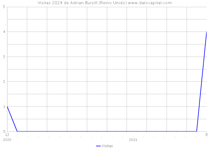 Visitas 2024 de Adrian Bursill (Reino Unido) 