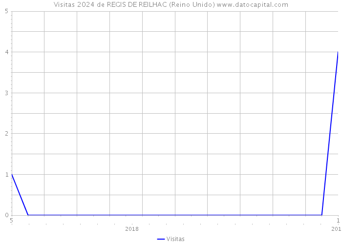 Visitas 2024 de REGIS DE REILHAC (Reino Unido) 