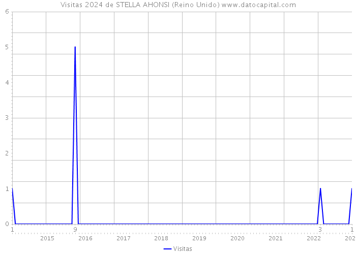 Visitas 2024 de STELLA AHONSI (Reino Unido) 
