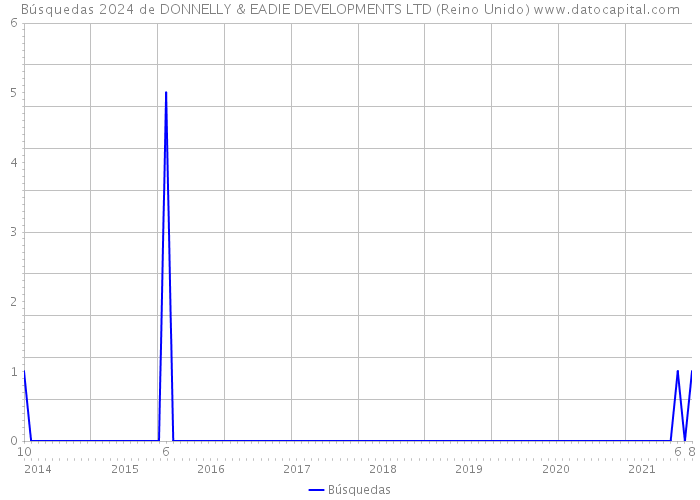 Búsquedas 2024 de DONNELLY & EADIE DEVELOPMENTS LTD (Reino Unido) 