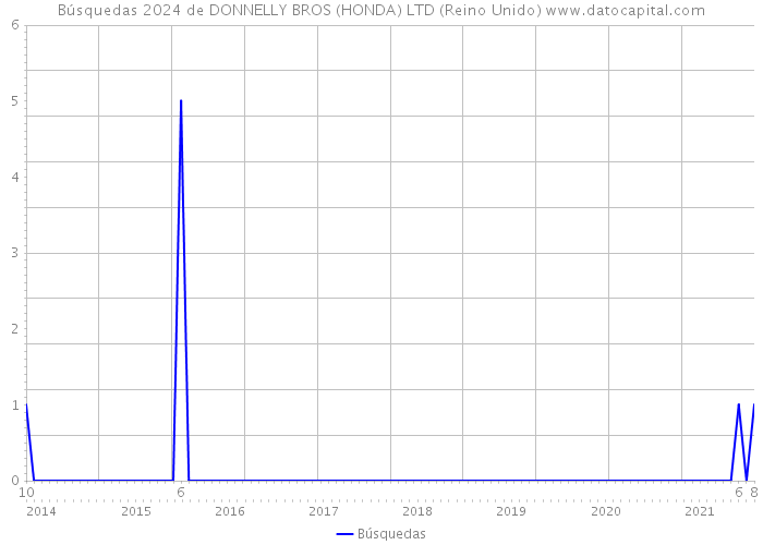 Búsquedas 2024 de DONNELLY BROS (HONDA) LTD (Reino Unido) 