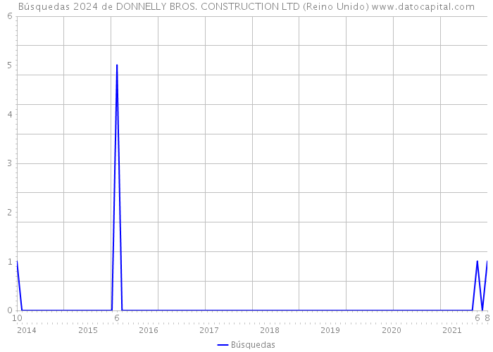 Búsquedas 2024 de DONNELLY BROS. CONSTRUCTION LTD (Reino Unido) 