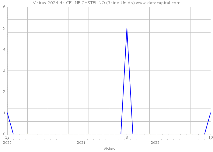 Visitas 2024 de CELINE CASTELINO (Reino Unido) 